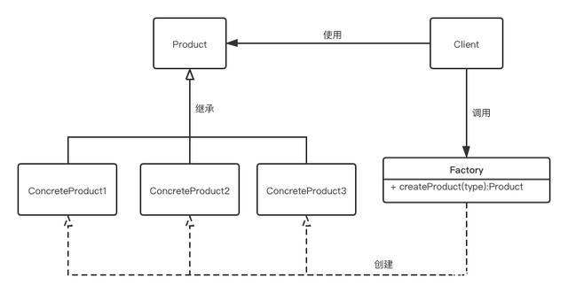 《設(shè)計(jì)模式:可復(fù)用面向?qū)ο筌浖幕A(chǔ)》中,并沒(méi)有收錄簡(jiǎn)單工廠模式